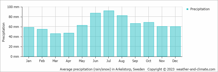 Average monthly rainfall, snow, precipitation in Arkelstorp, Sweden