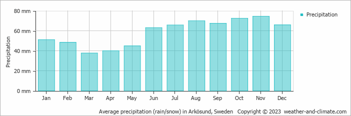 Average monthly rainfall, snow, precipitation in Arkösund, Sweden