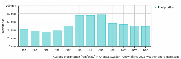 Average monthly rainfall, snow, precipitation in Arlanda, Sweden