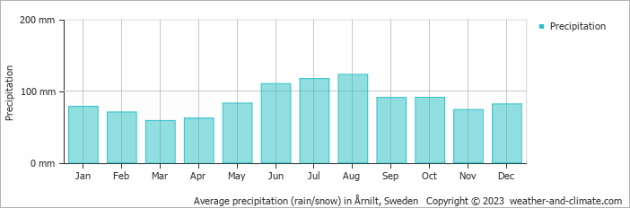 Average monthly rainfall, snow, precipitation in Årnilt, Sweden