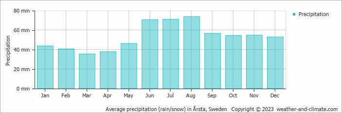 Average monthly rainfall, snow, precipitation in Årsta, Sweden