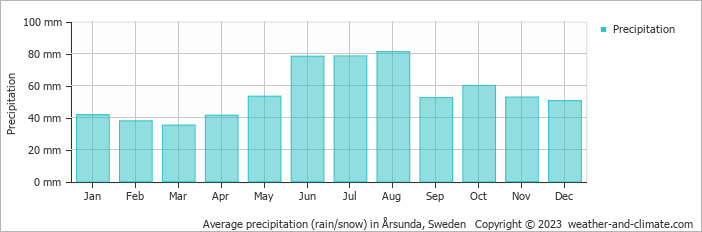 Average monthly rainfall, snow, precipitation in Årsunda, Sweden