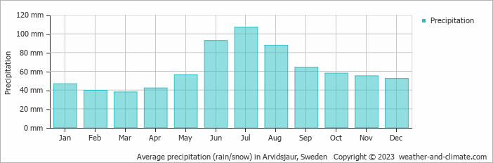 Average monthly rainfall, snow, precipitation in Arvidsjaur, Sweden