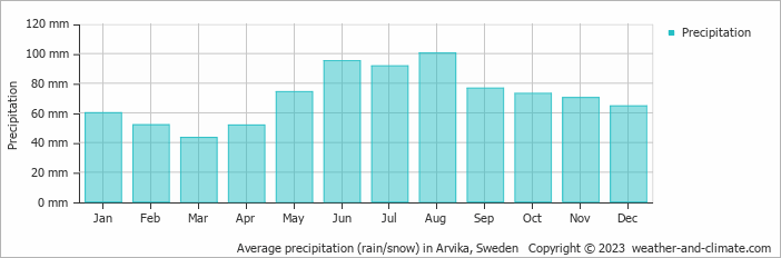 Average monthly rainfall, snow, precipitation in Arvika, Sweden