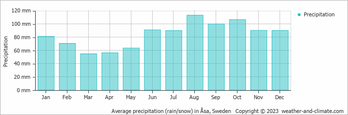Average monthly rainfall, snow, precipitation in Åsa, Sweden