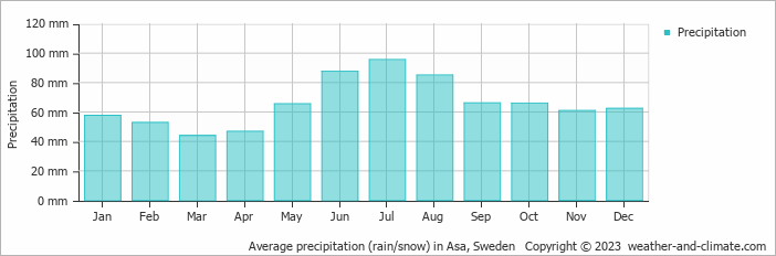 Average monthly rainfall, snow, precipitation in Asa, Sweden