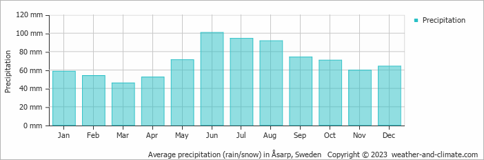Average monthly rainfall, snow, precipitation in Åsarp, Sweden