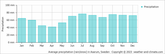 Average monthly rainfall, snow, precipitation in Asarum, Sweden