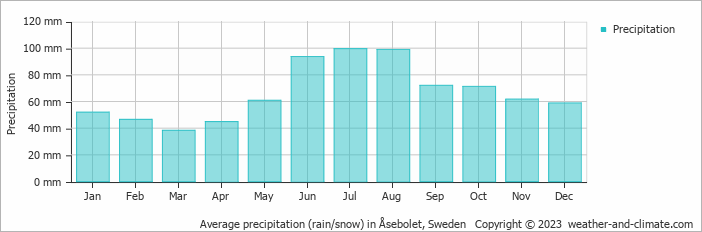 Average monthly rainfall, snow, precipitation in Åsebolet, Sweden