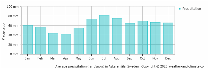 Average monthly rainfall, snow, precipitation in Askaremåla, Sweden
