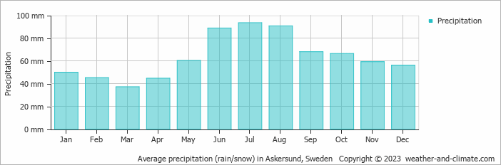 Average monthly rainfall, snow, precipitation in Askersund, Sweden
