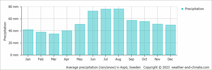 Average monthly rainfall, snow, precipitation in Aspö, Sweden