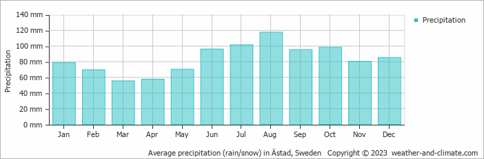Average monthly rainfall, snow, precipitation in Ästad, Sweden