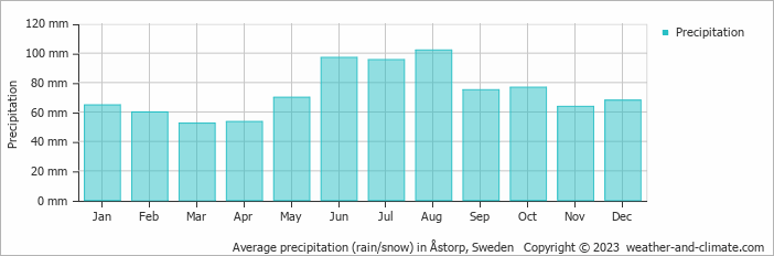 Average monthly rainfall, snow, precipitation in Åstorp, Sweden