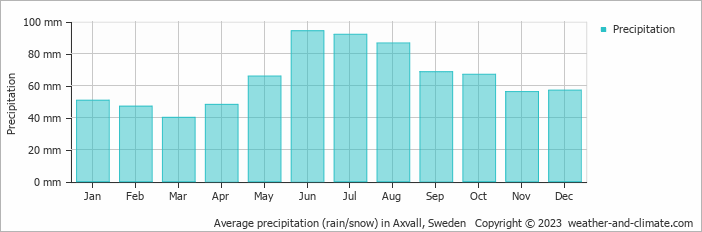 Average monthly rainfall, snow, precipitation in Axvall, Sweden