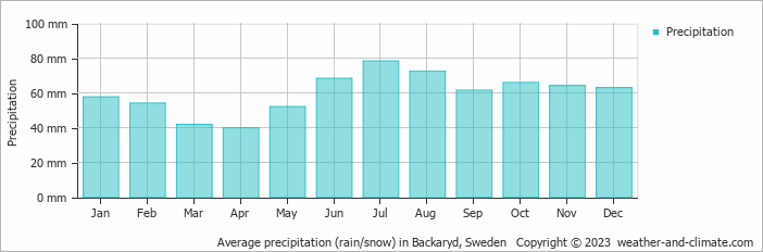 Average monthly rainfall, snow, precipitation in Backaryd, Sweden