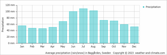 Average monthly rainfall, snow, precipitation in Baggården, Sweden