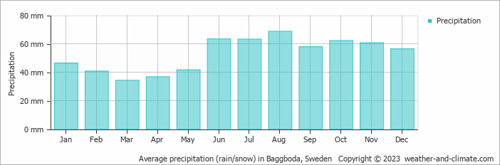 Average monthly rainfall, snow, precipitation in Baggboda, Sweden