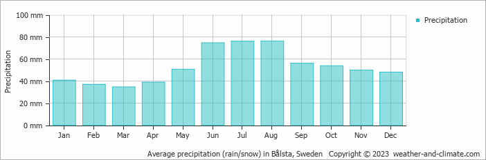 Average monthly rainfall, snow, precipitation in Bålsta, Sweden