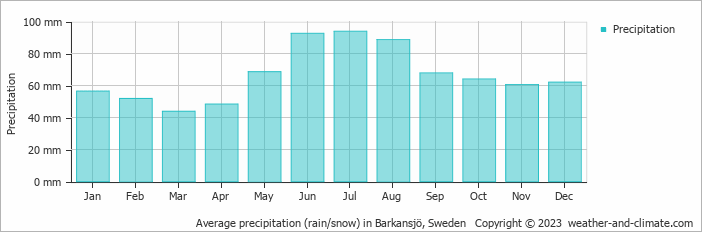 Average monthly rainfall, snow, precipitation in Barkansjö, Sweden
