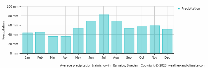 Average monthly rainfall, snow, precipitation in Barnebo, Sweden