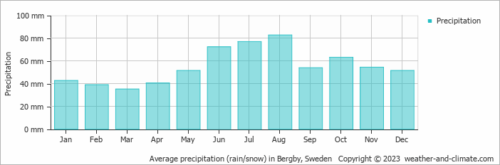 Average monthly rainfall, snow, precipitation in Bergby, Sweden
