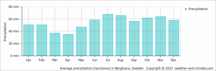 Average monthly rainfall, snow, precipitation in Bergkvara, Sweden