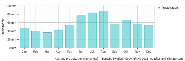 Average monthly rainfall, snow, precipitation in Bergvik, Sweden