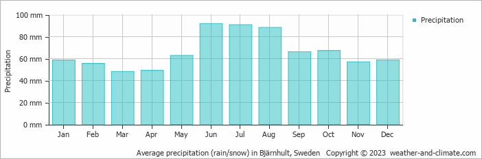 Average monthly rainfall, snow, precipitation in Bjärnhult, Sweden