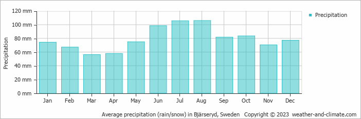 Average monthly rainfall, snow, precipitation in Bjärseryd, Sweden