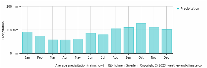 Average monthly rainfall, snow, precipitation in Björholmen, Sweden