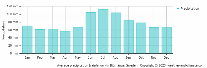 Average monthly rainfall, snow, precipitation in Björnänge, Sweden