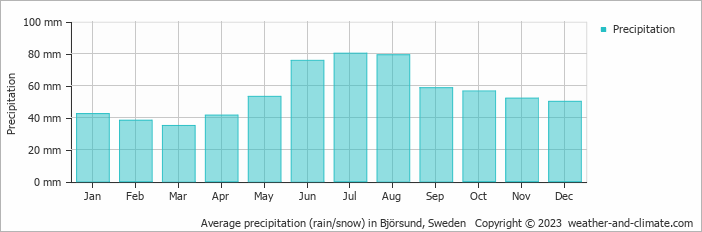 Average monthly rainfall, snow, precipitation in Björsund, Sweden