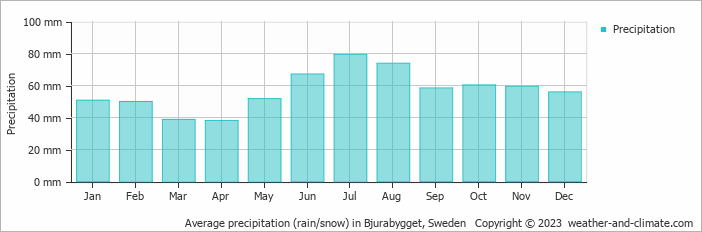 Average monthly rainfall, snow, precipitation in Bjurabygget, Sweden