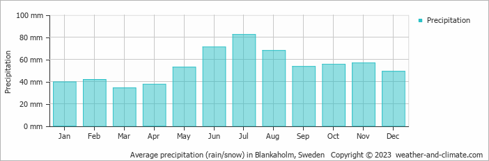 Average monthly rainfall, snow, precipitation in Blankaholm, Sweden