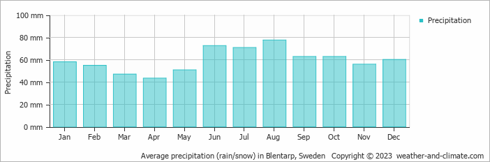 Average monthly rainfall, snow, precipitation in Blentarp, Sweden