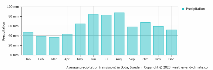 Average monthly rainfall, snow, precipitation in Boda, 