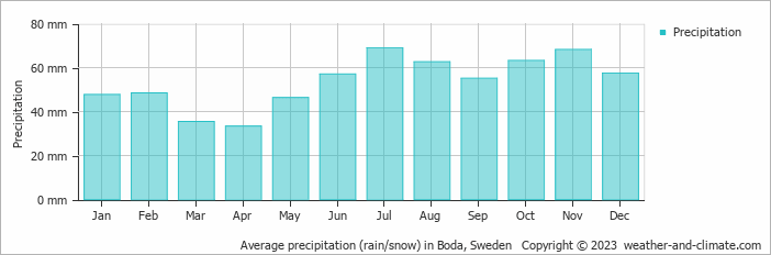 Average monthly rainfall, snow, precipitation in Boda, Sweden