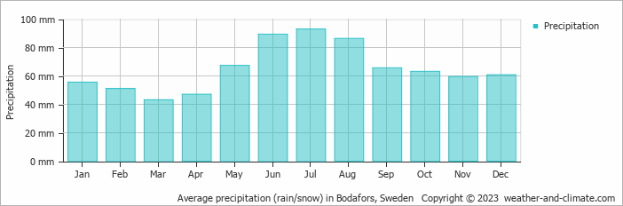 Average monthly rainfall, snow, precipitation in Bodafors, Sweden