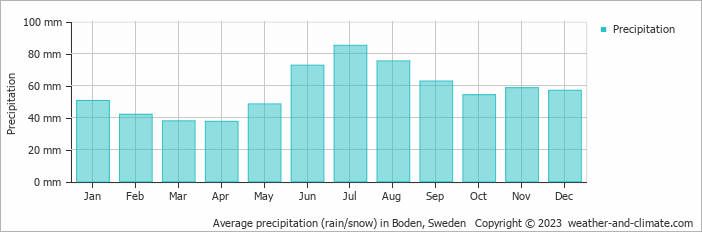Average monthly rainfall, snow, precipitation in Boden, Sweden
