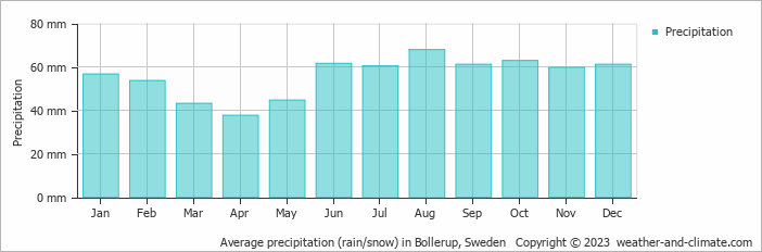 Average monthly rainfall, snow, precipitation in Bollerup, Sweden