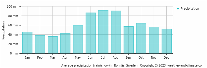 Average monthly rainfall, snow, precipitation in Bollnäs, Sweden