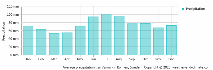 Average monthly rainfall, snow, precipitation in Bolmen, Sweden