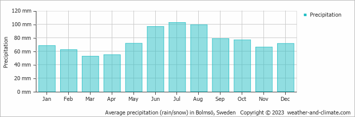 Average monthly rainfall, snow, precipitation in Bolmsö, 