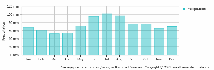 Average monthly rainfall, snow, precipitation in Bolmstad, Sweden