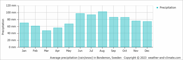 Average monthly rainfall, snow, precipitation in Bondemon, Sweden
