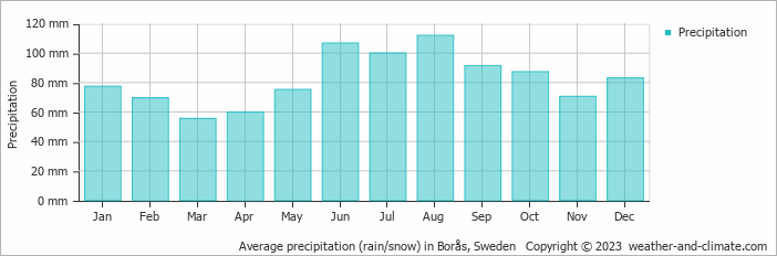 Average monthly rainfall, snow, precipitation in Borås, Sweden