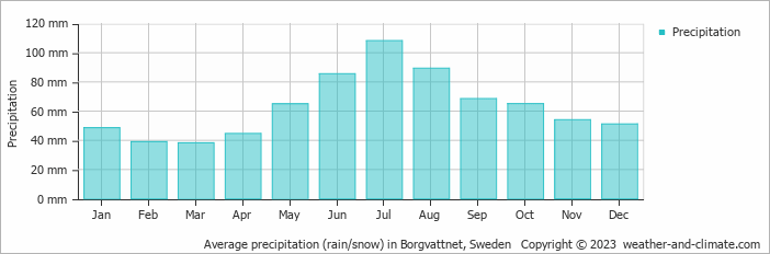 Average monthly rainfall, snow, precipitation in Borgvattnet, Sweden