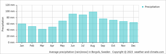 Average monthly rainfall, snow, precipitation in Borgvik, Sweden