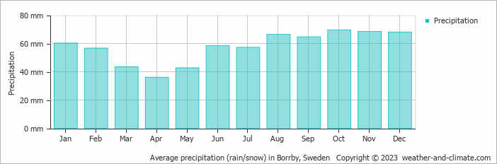 Average monthly rainfall, snow, precipitation in Borrby, Sweden